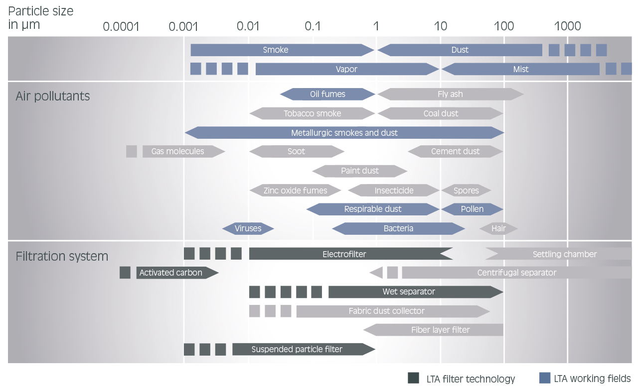 Partikelgröße Übersicht